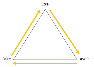 Le triangle entre Avoir, Faire et Être